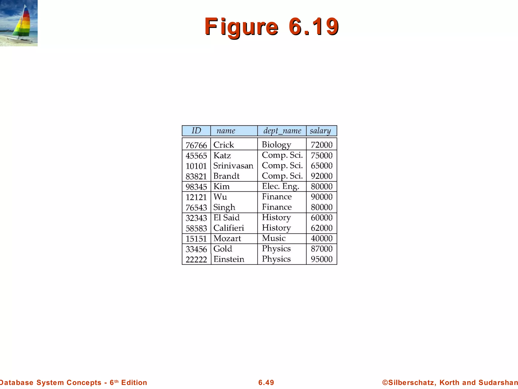 ©Silberschatz, Korth and Sudarshan6.49Database System Concepts - 6th
Edition
Figure 6.19Figure 6.19
 