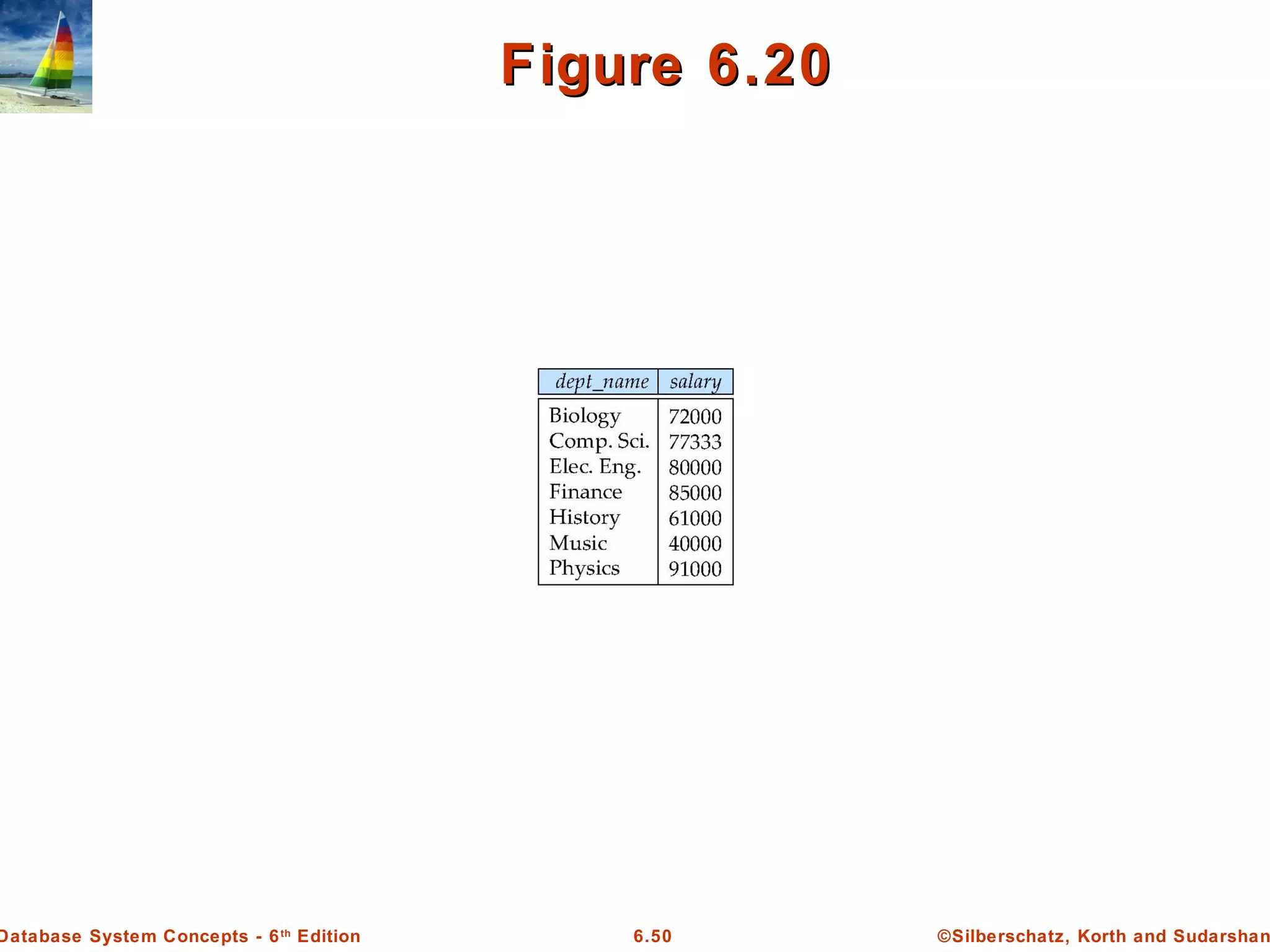 ©Silberschatz, Korth and Sudarshan6.50Database System Concepts - 6th
Edition
Figure 6.20Figure 6.20
 