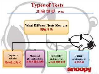 Types of Tests
測驗類型 P.212
Cognitive
abilities
認知能力測試
Motor and
physical abilities
操作與體能測驗
Personality
and interests
人格與興趣衡量
What Different Tests Measure
測驗方法
Current
achievement
成就測驗
 
