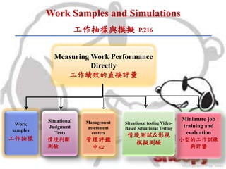 Work Samples and Simulations
工作抽樣與模擬 P.216
Work
samples
工作抽樣
Measuring Work Performance
Directly
工作績效的直接評量
Miniature job
training and
evaluation
小型的工作訓練
與評鑒
Situational testing Video-
Based Situational Testing
情境測試&影視
模擬測驗
Situational
Judgment
Tests
情境判斷
測驗
Management
assessment
centers
管理評鑑
中心
 