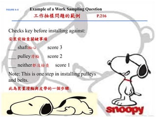 FIGURE 6–8 Example of a Work Sampling Question
工作抽樣問題的範例 P.216
Checks key before installing against:
安裝前檢查關鍵事項
___ shaft軸心 score 3
___ pulley滑輪 score 2
___ neither都沒檢查 score 1
Note: This is one step in installing pulleys
and belts.
此為裝置滑輪與皮帶的一個步驟
 