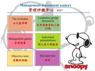 Management assessment centers
管理評鑑中心 P217
The in-basket
公文藍演練
Leaderless group
discussion
沒有領導者的小組
討論
Management games
管理競賽
Individual
presentations
個人的口頭報告
Objective tests
客觀的測驗
The interview
面談
 