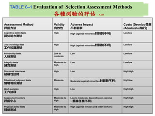 TABLE 6–1 Evaluation of Selection Assessment Methods
各種測驗的評估 P.220
Assessment Method
評鑑方法
Validity
有效性
Adverse Impact
不利衝擊
Costs (Develop發展
/Administer執行)
Cognitive ability tests
認知能力測驗
High High (against minorities對弱勢不利) Low/low
Job knowledge test
工作知識測驗
High High (against minorities對弱勢不利) Low/low
Personality tests
人格測驗
Low to
moderate
Low Low/low
Integrity tests
誠實測驗
Moderate to
high
Low Low/low
Stuctured interviews
結構性訪問
High Low High/high
Situational judgment tests
情境判斷測驗
Moderate Moderate (against minorities對弱勢不利) High/low
Work samples
工作抽樣
High Low High/high
Assessment centers
評鑑中心
Moderate to
high
Low to moderate, depending on exercise
（根據任務不同）
High/high
Physical ability tests
體能測試
Moderate to
high
High (against females and older workers) High/high
 