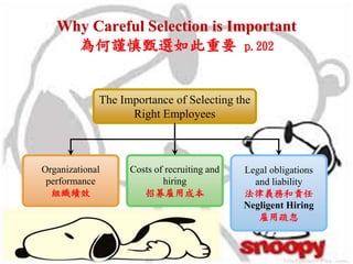 Why Careful Selection is Important
為何謹慎甄選如此重要 p.202
Organizational
performance
組織績效
Costs of recruiting and
hiring
招募雇用成本
The Importance of Selecting the
Right Employees
Legal obligations
and liability
法律義務和責任
Negligent Hiring
雇用疏忽
 