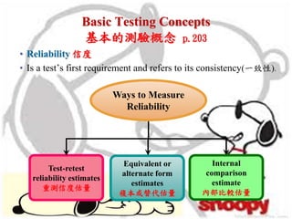 Basic Testing Concepts
基本的測驗概念 p.203
• Reliability 信度
• Is a test’s first requirement and refers to its consistency(一致性).
Test-retest
reliability estimates
重測信度估量
Equivalent or
alternate form
estimates
複本或替代估量
Ways to Measure
Reliability
Internal
comparison
estimate
內部比較估量
 