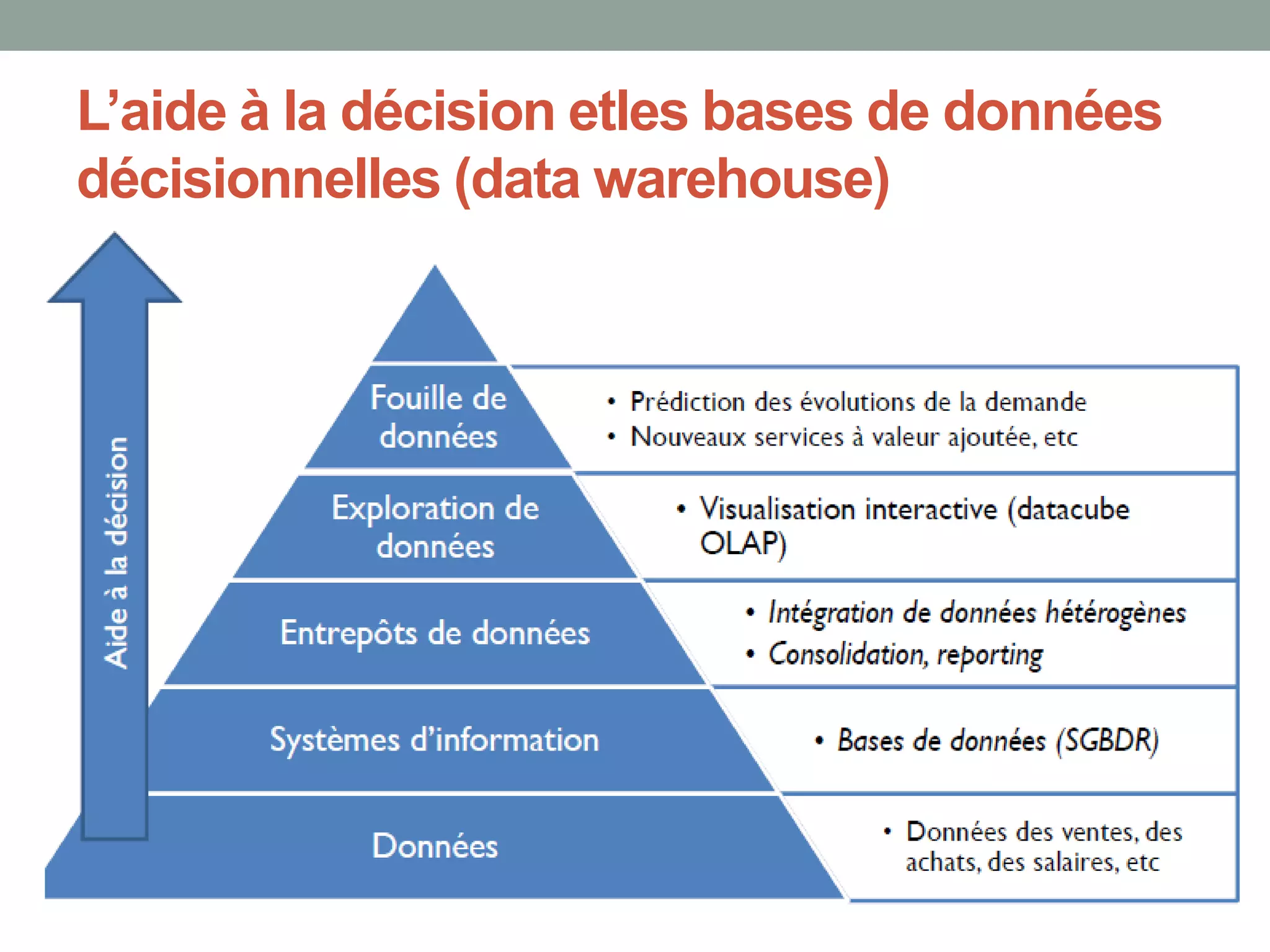 L’aide à la décision etles bases de données
décisionnelles (data warehouse)
 