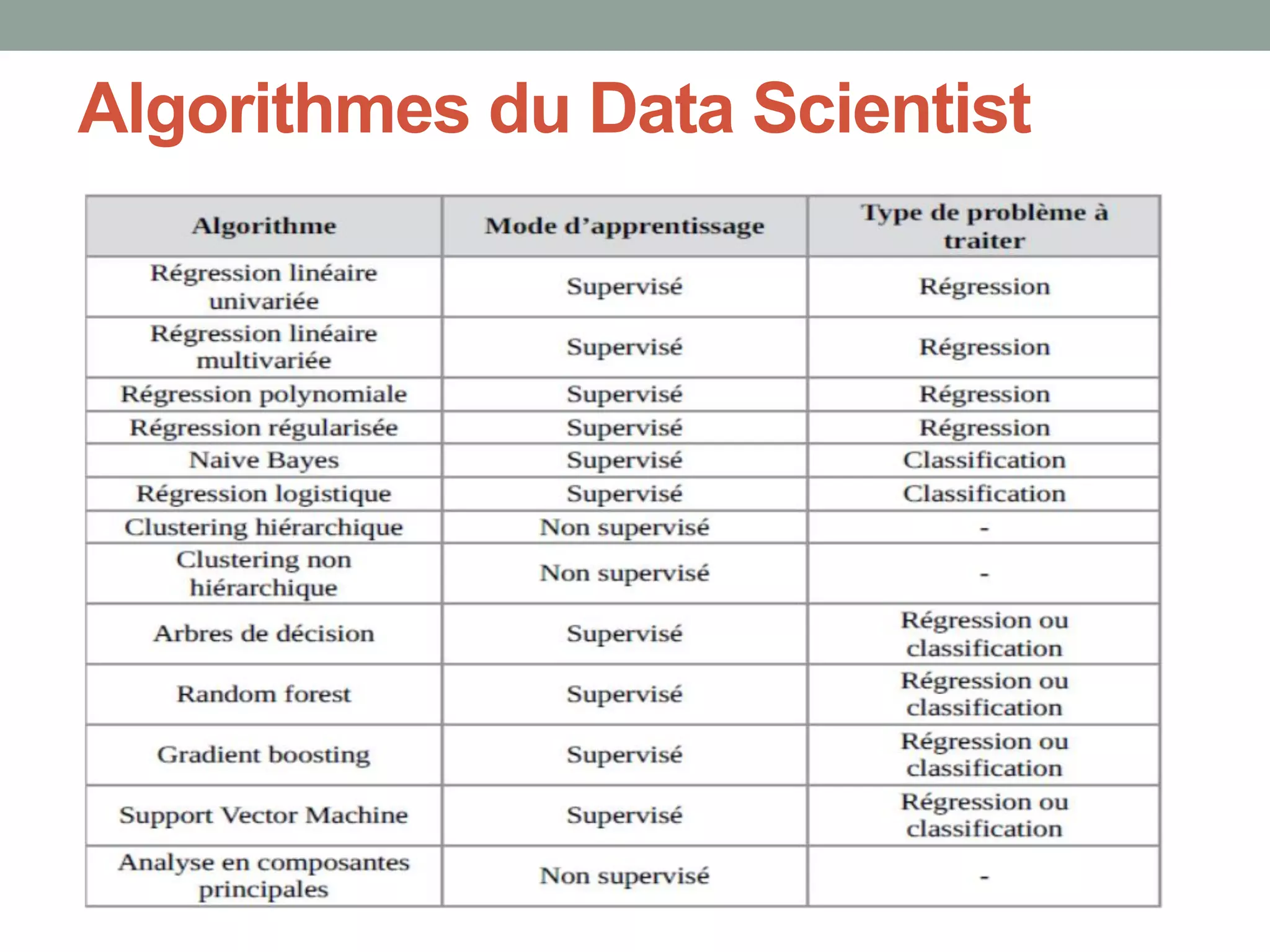 Algorithmes du Data Scientist
 