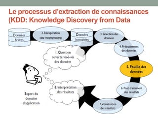 Le processus d’extraction de connaissances
(KDD: Knowledge Discovery from Data
 