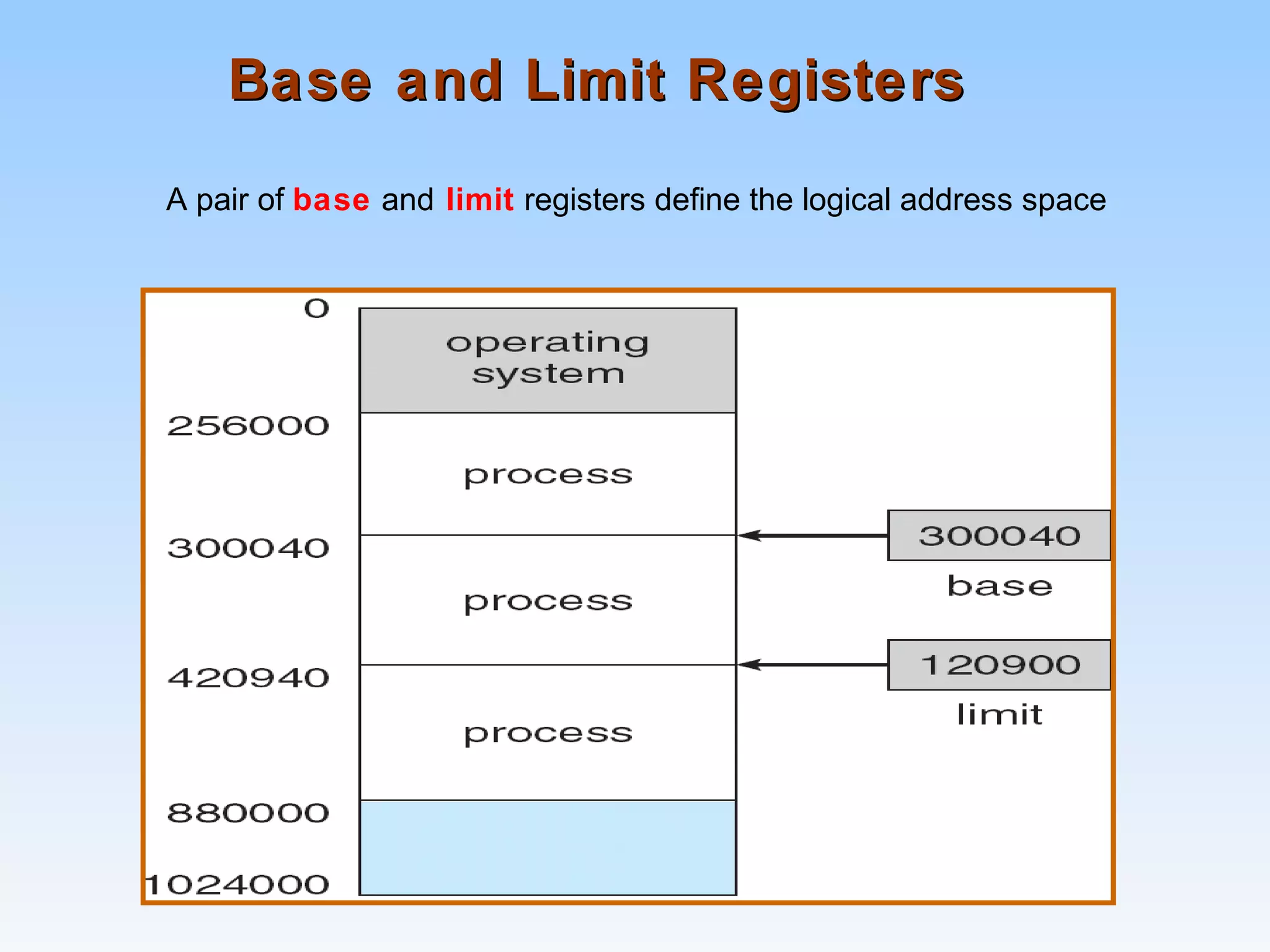 Base and Limit RegistersBase and Limit Registers
A pair of base and limit registers define the logical address space
 