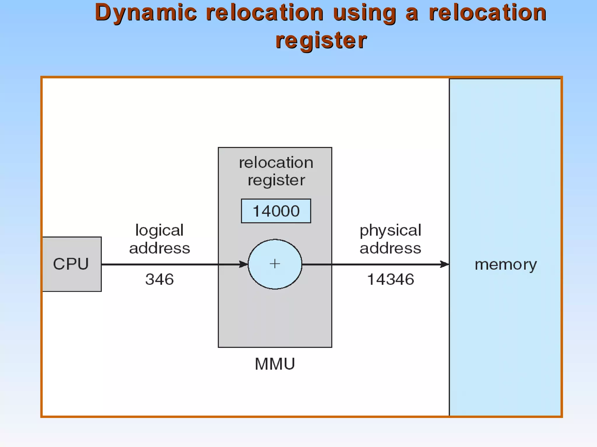 Dynamic relocation using a relocationDynamic relocation using a relocation
registerregister
 