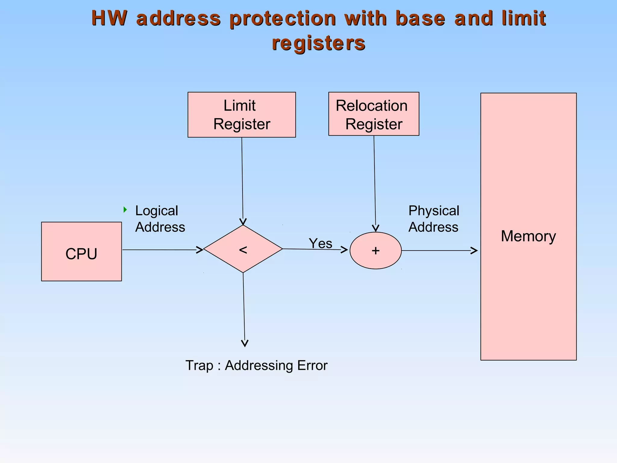 HW address protection with base and limitHW address protection with base and limit
registersregisters
 Logical Physical
Address Address
Yes
Trap : Addressing Error
Limit
Register
Relocation
Register
<CPU +
Memory
 
