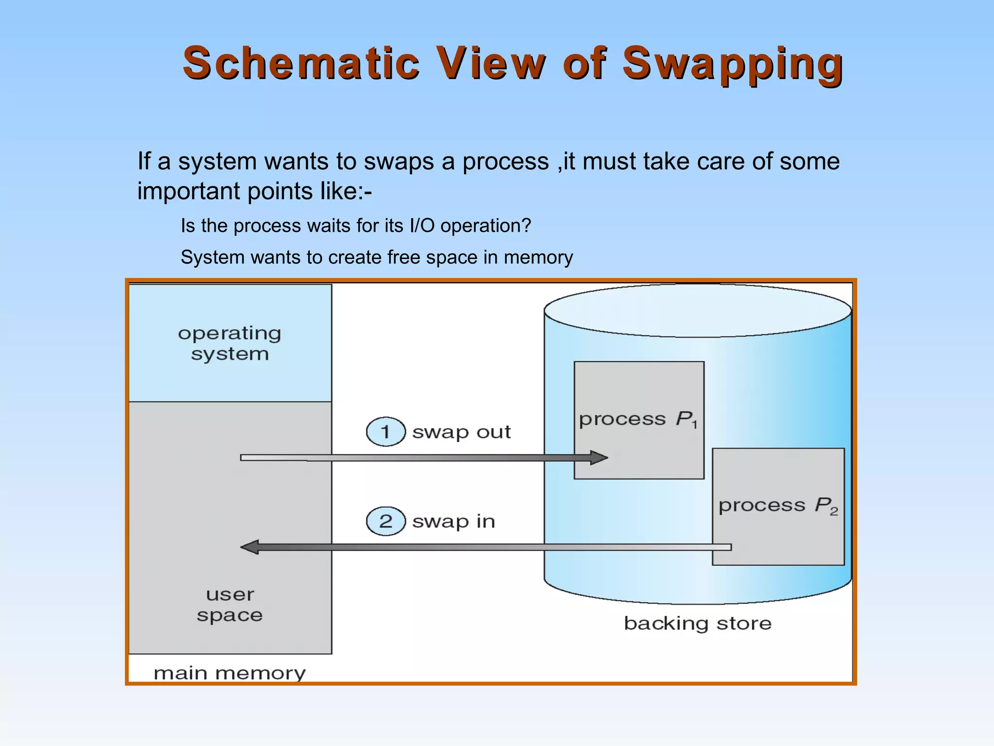 Schematic View of SwappingSchematic View of Swapping
If a system wants to swaps a process ,it must take care of some
important points like:-
Is the process waits for its I/O operation?
System wants to create free space in memory
 