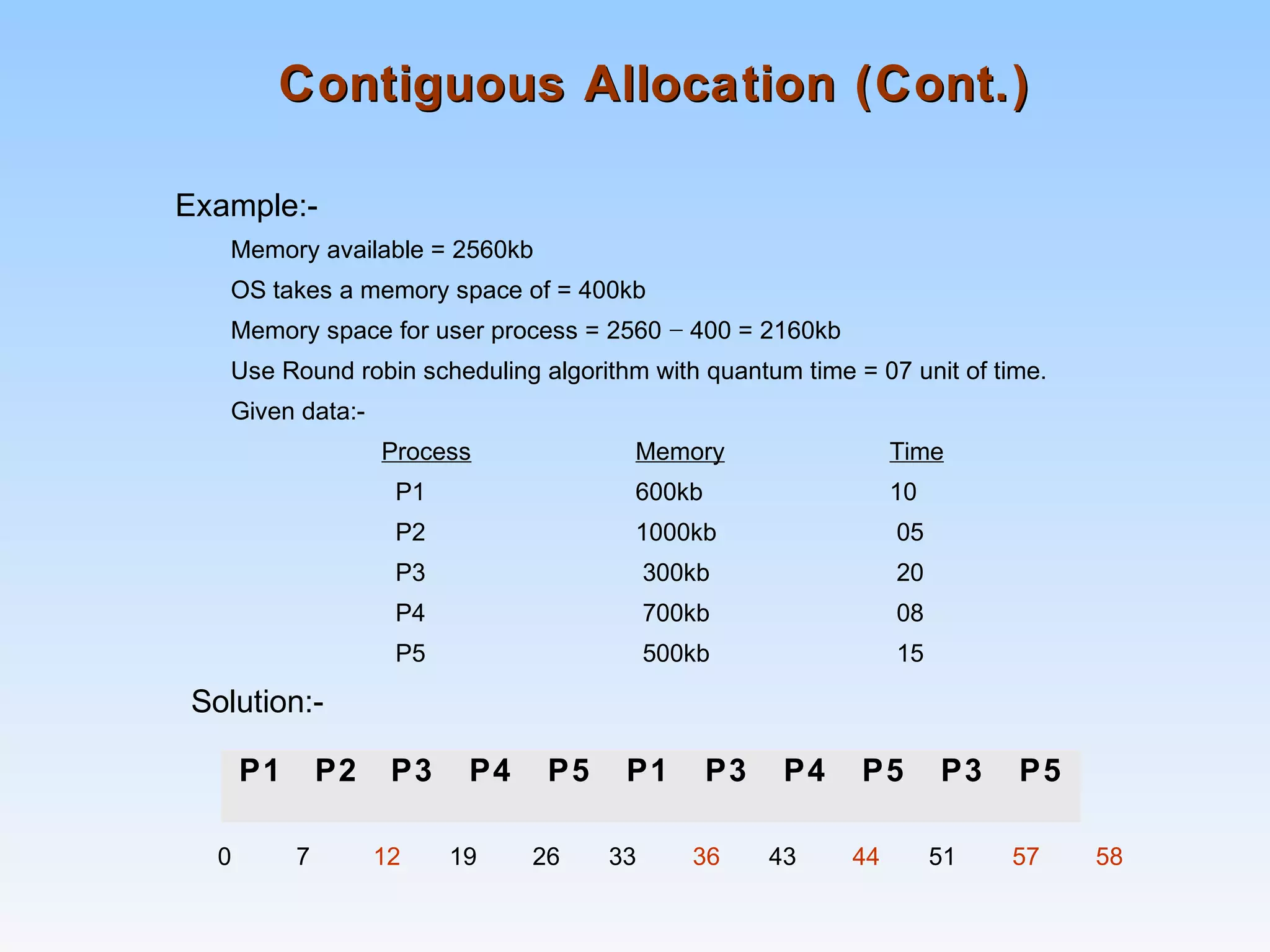 Contiguous Allocation (Cont.)Contiguous Allocation (Cont.)
Example:-
Memory available = 2560kb
OS takes a memory space of = 400kb
Memory space for user process = 2560 − 400 = 2160kb
Use Round robin scheduling algorithm with quantum time = 07 unit of time.
Given data:-
Process Memory Time
P1 600kb 10
P2 1000kb 05
P3 300kb 20
P4 700kb 08
P5 500kb 15
Solution:-
0 7 12 19 26 33 36 43 44 51 57 58
P1 P2 P3 P4 P5 P1 P3 P4 P5 P3 P5
 