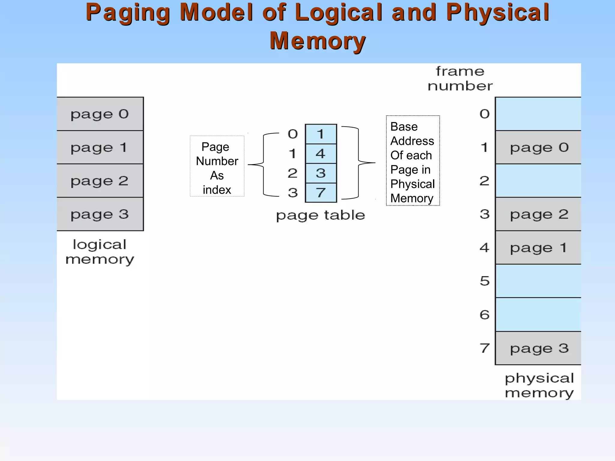 Paging Model of Logical and PhysicalPaging Model of Logical and Physical
MemoryMemory
Page
Number
As
index
Base
Address
Of each
Page in
Physical
Memory
 