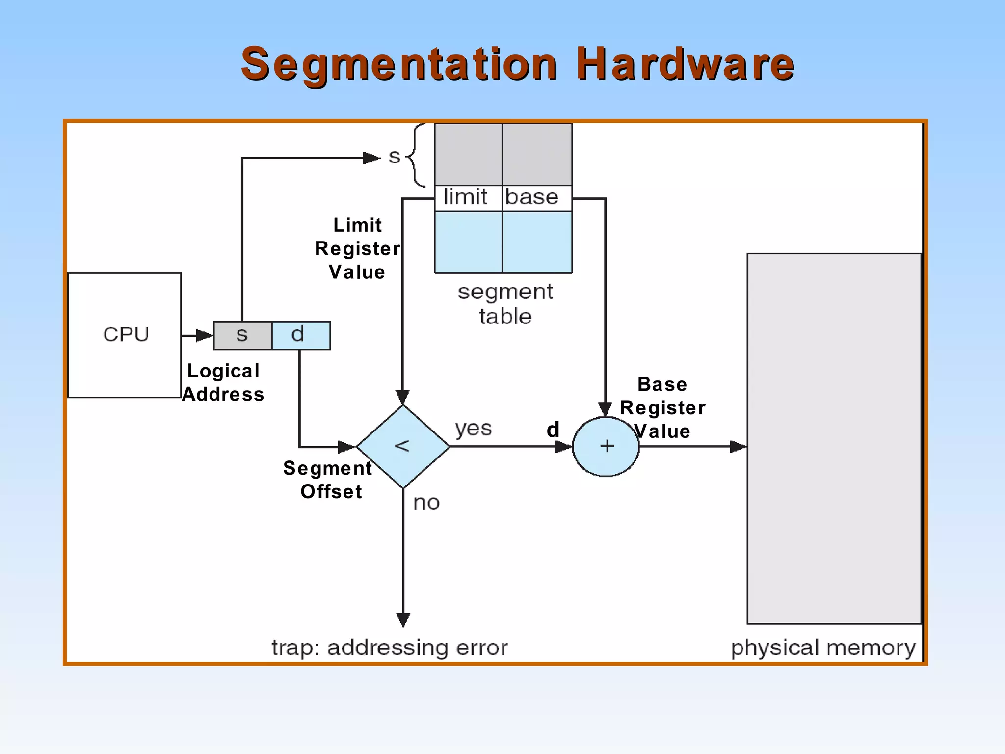 Segmentation HardwareSegmentation Hardware
Logical
Address
Segment
Offset
Limit
Register
Value
d
Base
Register
Value
 