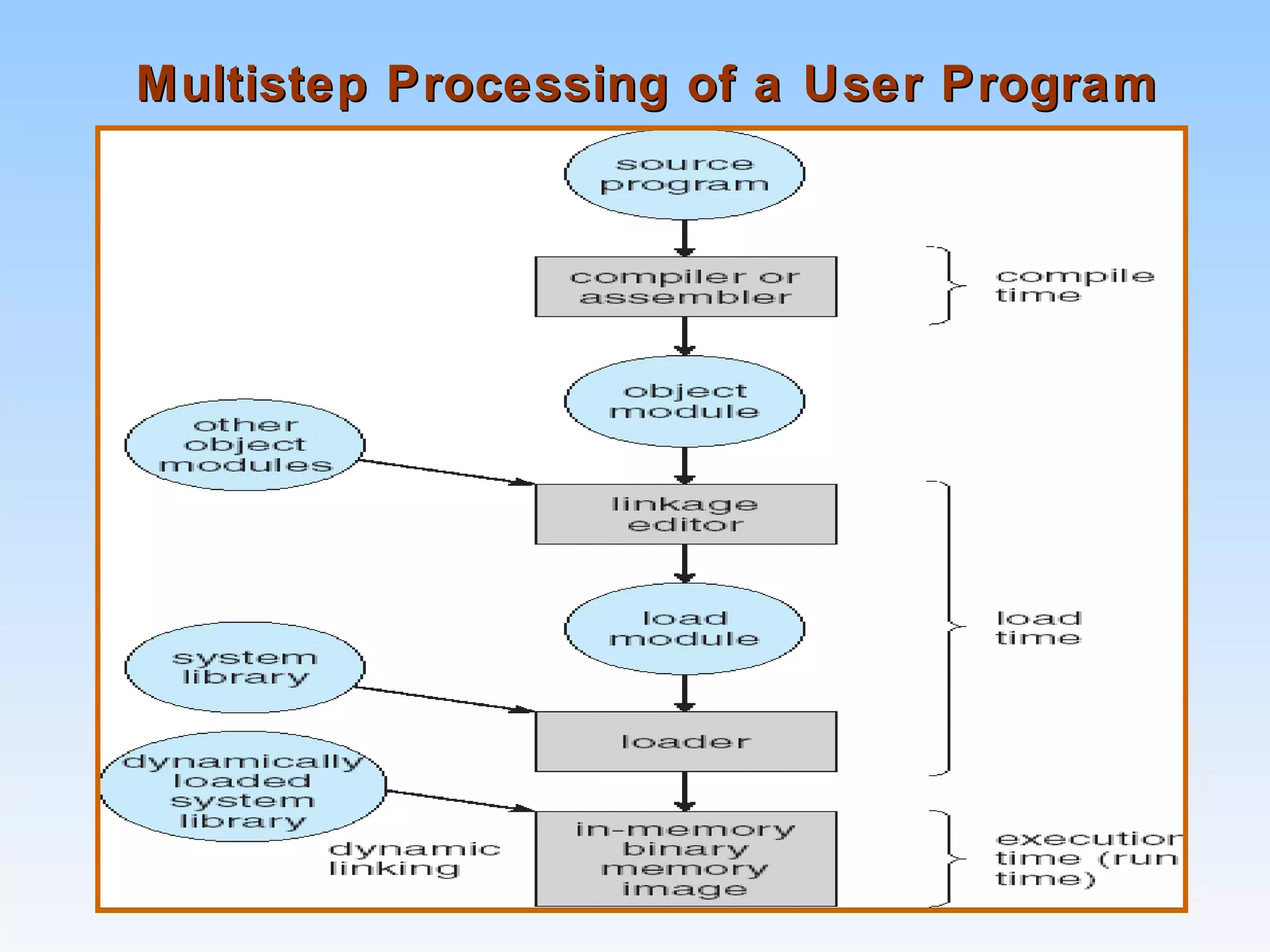 Multistep Processing of a User ProgramMultistep Processing of a User Program
 