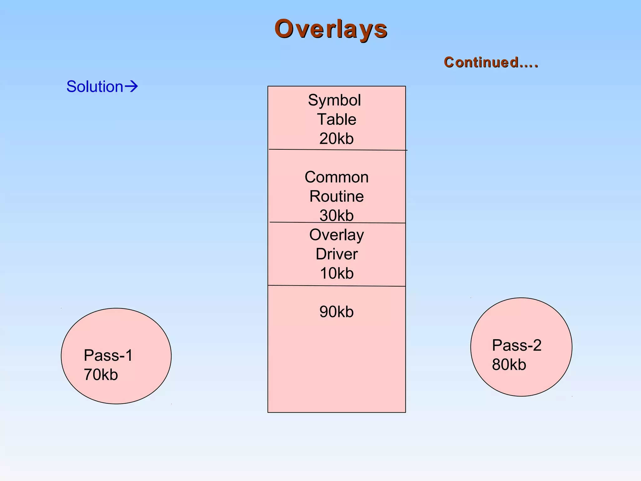 OverlaysOverlays
Continued….Continued….
Solution
Symbol
Table
20kb
Common
Routine
30kb
Overlay
Driver
10kb
90kb
Pass-1
70kb
Pass-2
80kb
 