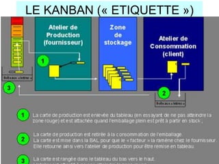 ESINSA1 - Les outils de la qualité
- Ph Mellet
36
LE KANBAN (« ETIQUETTE »)
 