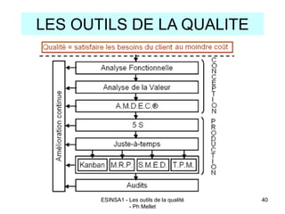ESINSA1 - Les outils de la qualité
- Ph Mellet
40
LES OUTILS DE LA QUALITE
 