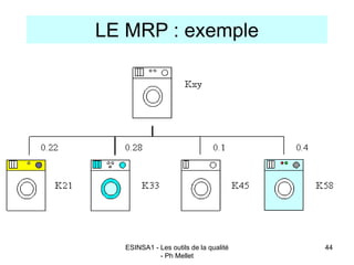 ESINSA1 - Les outils de la qualité
- Ph Mellet
44
LE MRP : exemple
 