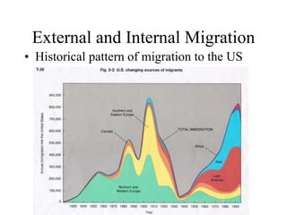 External and Internal Migration Historical pattern of migration to the US 