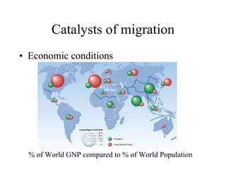 Catalysts of migration Economic conditions % of World GNP compared to % of World Population 