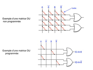 Exemple d’une matrice OU
non programmée
Exemple d’une matrice OU
non programmée
Exemple d’une matrice OU
programmée
 