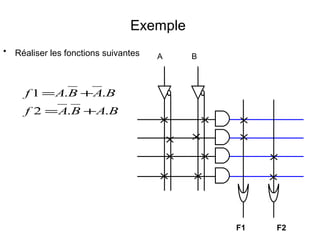 Exemple
• Réaliser les fonctions suivantes
F1 F2
A B
BABAf
BABAf
..2
..1
+=
+=
 