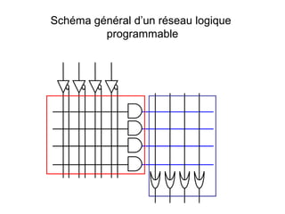 Schéma général d’un réseau logique
programmable
 