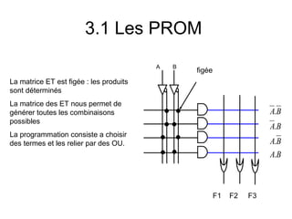3.1 Les PROM
F1 F2 F3
A B
BA
BA
BA
BA
.
.
.
.
La matrice ET est figée : les produits
sont déterminés
La matrice des ET nous permet de
générer toutes les combinaisons
possibles
La programmation consiste a choisir
des termes et les relier par des OU.
figée
 