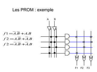 Les PROM : exemple
F1 F2 F3
A B
BABAf
BABAf
BABAf
..2
..2
..1
+=
+=
+=
 