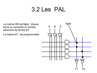3.2 Les PAL
F1 F2
A B C
La matrice OR est figée : chaque
terme ou comporte un nombre
déterminé de termes ET
La matrice ET est programmable
figée
 