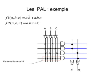Les PAL : exemple
F1 F2
A B C
0..),,(2
...),,(1
+=
+=
cbacbaf
cbabacbaf
Ce terme donne un 0.
 