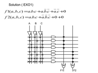Solution ( EXO1)
00....),,(2
0.....),,(1
+++=
+++=
cbacbacbaf
cacbacbacbaf
A B C
F1 F2
 