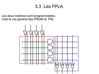 3.3 Les FPLA
Les deux matrices sont programmables,
c'est le cas général des PROM et PAL
 