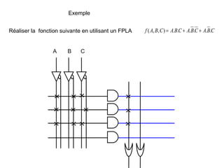 Exemple
Réaliser la fonction suivante en utilisant un FPLA CBACBACBACBAf ......),,( ++=
A B C
 