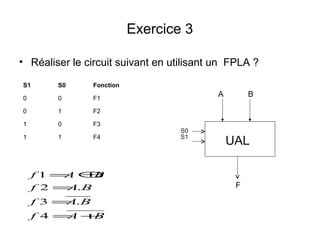 Exercice 3
• Réaliser le circuit suivant en utilisant un FPLA ?
UAL
A B
S0
S1
F
BAf
BAf
BAf
BAf
+=
=
=
⊕=
4
.3
.2
1
S1 S0 Fonction
0 0 F1
0 1 F2
1 0 F3
1 1 F4
 