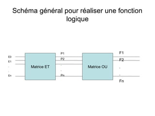 Schéma général pour réaliser une fonction
logique
Matrice ET Matrice OU
E0
E1
.
.
En
P1
P2
.
.
Pn
F1
F2
.
.
Fn
 