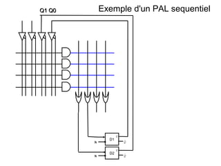 Exemple d'un PAL sequentiel
D1
h Q
Q
D2
h Q
Q
Q1 Q0Q1 Q0
 