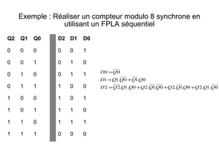Exemple : Réaliser un compteur modulo 8 synchrone en
utilisant un FPLA séquentiel
0.1.20.1.20.1.20.1.22
0.10.11
00
QQQQQQQQQQQQD
QQQQD
QD
+++=
+=
=
Q2 Q1 Q0 D2 D1 D0
0 0 0 0 0 1
0 0 1 0 1 0
0 1 0 0 1 1
0 1 1 1 0 0
1 0 0 1 0 1
1 0 1 1 1 0
1 1 0 1 1 1
1 1 1 0 0 0
 