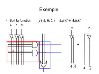 Exemple
• Soit la fonction CBACBACBAf ....),,( +=
A B C
AA

A AA
A
 