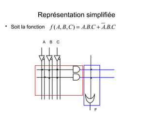 Représentation simplifiée
• Soit la fonction CBACBACBAf ....),,( +=
F
A B C
 