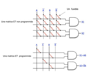 Une matrice ET non programmée
Une matrice ET programmée
Un fusible
 