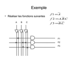 Exemple
• Réaliser les fonctions suivantes
A B C
F1
F2
F3
CBf
CBAf
Af
.3
..2
1
=
=
=
 