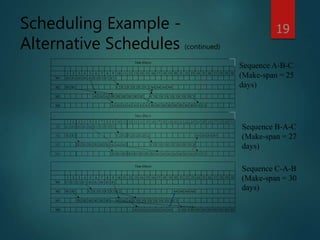 Section Different Schedule Example Production Management and Scheduling | PPT