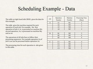 Scheduling Example - Data
The table on right hand side (RHS) gives the data for
this example.
The table gives the machine required for each
operation of each job. For example, the first
operation of job A, A1, is processed on machine M1;
second operation, A2, is processed on machine M3
and so on.
The operations of all jobs have to follow their
processing sequences. For example operation A3 of
job A can not be processed before operation A2.
The processing time for each operation is also given
in this table.
Job
Operation
Number
Machine
Number
Processing Time
(Days)
A A1 M1 5
A2 M3 3
A3 M4 7
A4 M2 4
B B1 M2 2
B2 M3 6
B3 M4 8
C C1 M1 4
C2 M2 6
C3 M3 8
C4 M4 2
15
 