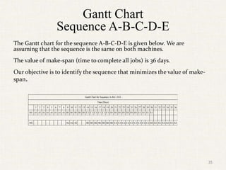 Gantt Chart
Sequence A-B-C-D-E
The Gantt chart for the sequence A-B-C-D-E is given below. We are
assuming that the sequence is the same on both machines.
The value of make-span (time to complete all jobs) is 36 days.
Our objective is to identify the sequence that minimizes the value of make-
span.
1 2 3 4 5 6 7 8 9 10 11 12 13 14 15 16 17 18 19 20 21 22 23 24 25 26 27 28 29 30 31 32 33 34 35 36
M1 A1 A1 A1 A1 A1 A1 A1 A1 B1 B1 B1 B1 B1 C1 C1 C1 C1 C1 C1 D1 D1 D1 D1 D1 D1 D1 E1 E1 E1 E1
M2 A2 A2 A2 B2 B2 B2 B2 B2 B2 B2 C2 C2 C2 C2 C2 C2 C2 C2 C2 D2 E2 E2 E2 E2 E2 E2
Gantt Chart for Sequence A-B-C-D-E
Time (Days)
35
 