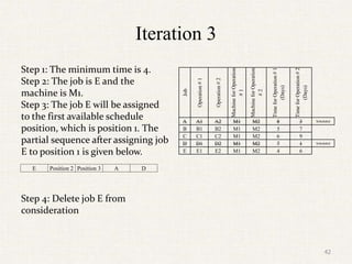 Iteration 3
Step 1: The minimum time is 4.
Step 2: The job is E and the
machine is M1.
Step 3: The job E will be assigned
to the first available schedule
position, which is position 1. The
partial sequence after assigning job
E to position 1 is given below.
Step 4: Delete job E from
consideration
Job
Operation
#
1
Operation
#
2
Machine
for
Operation
#
1
Machine
for
Operation
#
2
Time
for
Operation
#
1
(Days)
Time
for
Operation
#
2
(Days)
A A1 A2 M1 M2 8 3 Scheduled
B B1 B2 M1 M2 5 7
C C1 C2 M1 M2 6 9
D D1 D2 M1 M2 7 1 Scheduled
E E1 E2 M1 M2 4 6
E Position 2 Position 3 A D
42
 