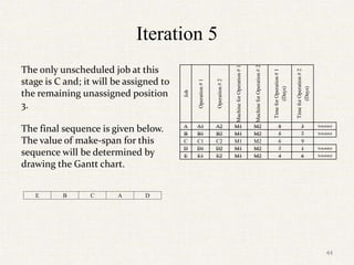 Iteration 5
The only unscheduled job at this
stage is C and; it will be assigned to
the remaining unassigned position
3.
The final sequence is given below.
The value of make-span for this
sequence will be determined by
drawing the Gantt chart.
Job
Operation
#
1
Operation
#
2
Machine
for
Operation
#
1
Machine
for
Operation
#
2
Time
for
Operation
#
1
(Days)
Time
for
Operation
#
2
(Days)
A A1 A2 M1 M2 8 3 Scheduled
B B1 B2 M1 M2 5 7 Scheduled
C C1 C2 M1 M2 6 9
D D1 D2 M1 M2 7 1 Scheduled
E E1 E2 M1 M2 4 6 Scheduled
E B C A D
44
 