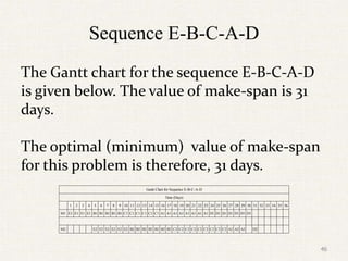 Sequence E-B-C-A-D
The Gantt chart for the sequence E-B-C-A-D
is given below. The value of make-span is 31
days.
The optimal (minimum) value of make-span
for this problem is therefore, 31 days.
1 2 3 4 5 6 7 8 9 10 11 12 13 14 15 16 17 18 19 20 21 22 23 24 25 26 27 28 29 30 31 32 33 34 35 36
M1 E1 E1 E1 E1 B1 B1 B1 B1 B1 C1 C1 C1 C1 C1 C1 A1 A1 A1 A1 A1 A1 A1 A1 D1 D1 D1 D1 D1 D1 D1
M2 E2 E2 E2 E2 E2 E2 B2 B2 B2 B2 B2 B2 B2 C2 C2 C2 C2 C2 C2 C2 C2 C2 A2 A2 A2 D2
Gantt Chart for Sequence E-B-C-A-D
Time (Days)
46
 